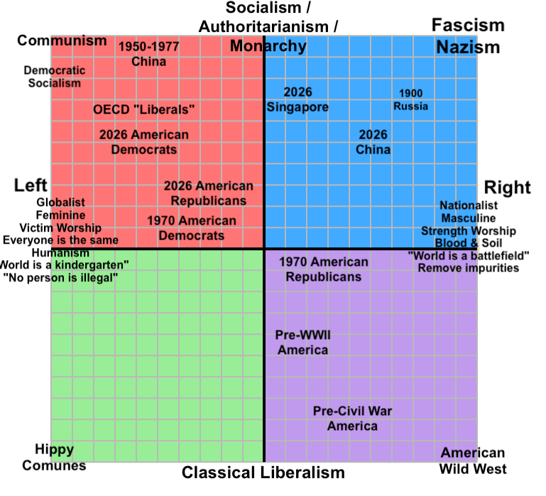 Political map plotting Left versus Right against Socialism / Authoritarianism / Monarchy versus Classical Liberalism, locating regimes and political groups in four quadrants